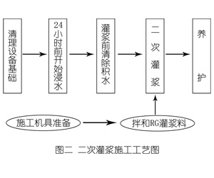 容城灌浆料施工工艺—文字完整版